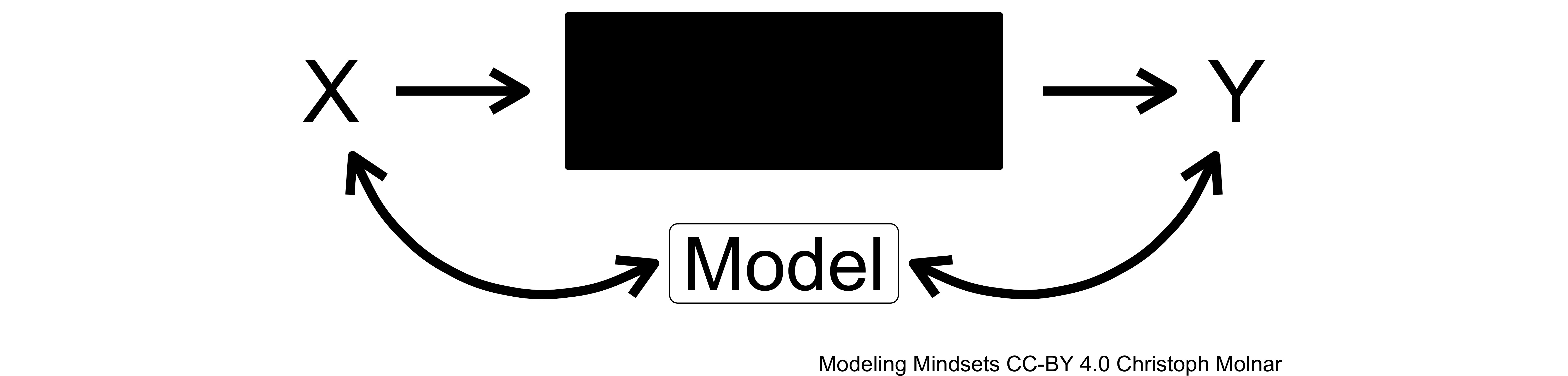 Supervised Learning Model