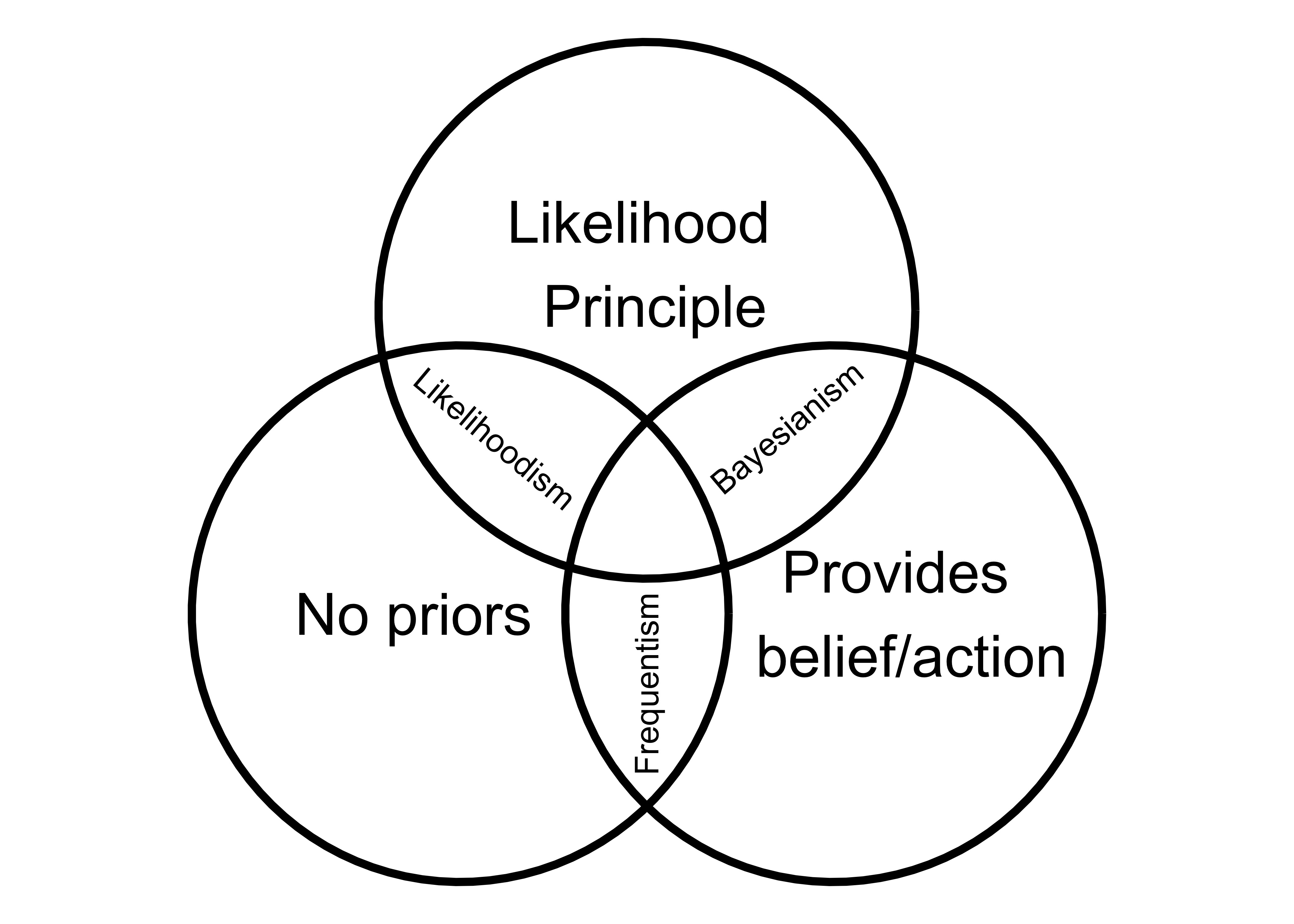 How Bayesianism, frequentism, and likelihoodism overlap and differ. Figure inspired by Greg Gandenberger: https://gandenberger.org/2014/07/28/intro-to-statistical-methods-2/.