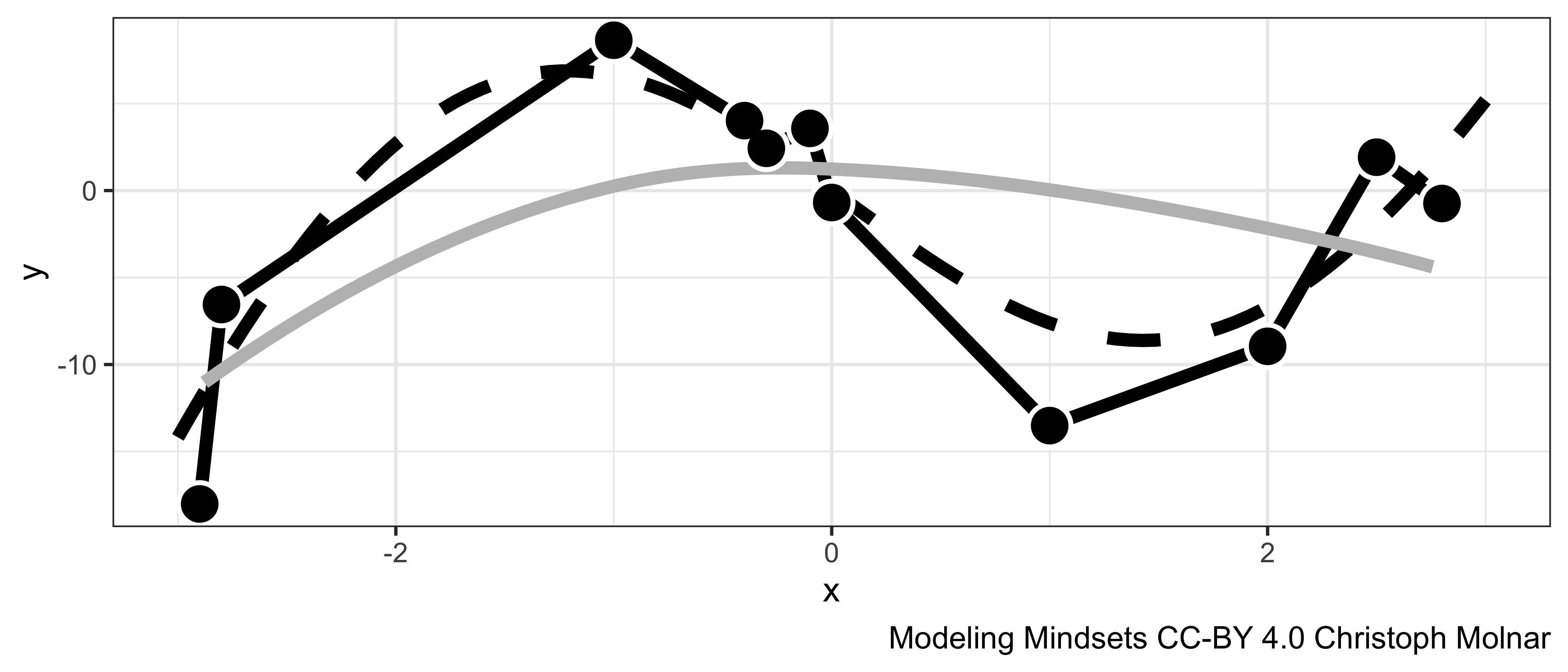 The target y is dependent on x through a function f(x) (dotted line). The observed data (points) have an additional random error. One model overfits the randomness in the training data (black line), and the other underfits (grey line).