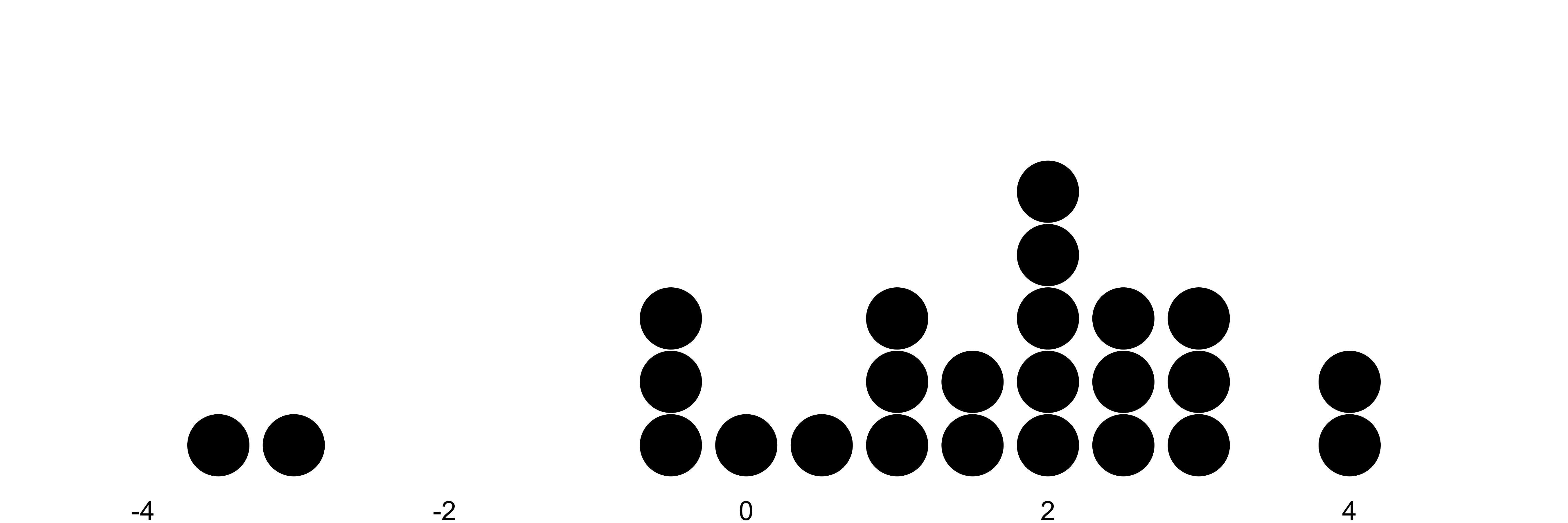 Each dot represents a data point, a realizations of a random variable. The x-axis shows the value of the variable. Dots are stacked up for frequently occurring values. 